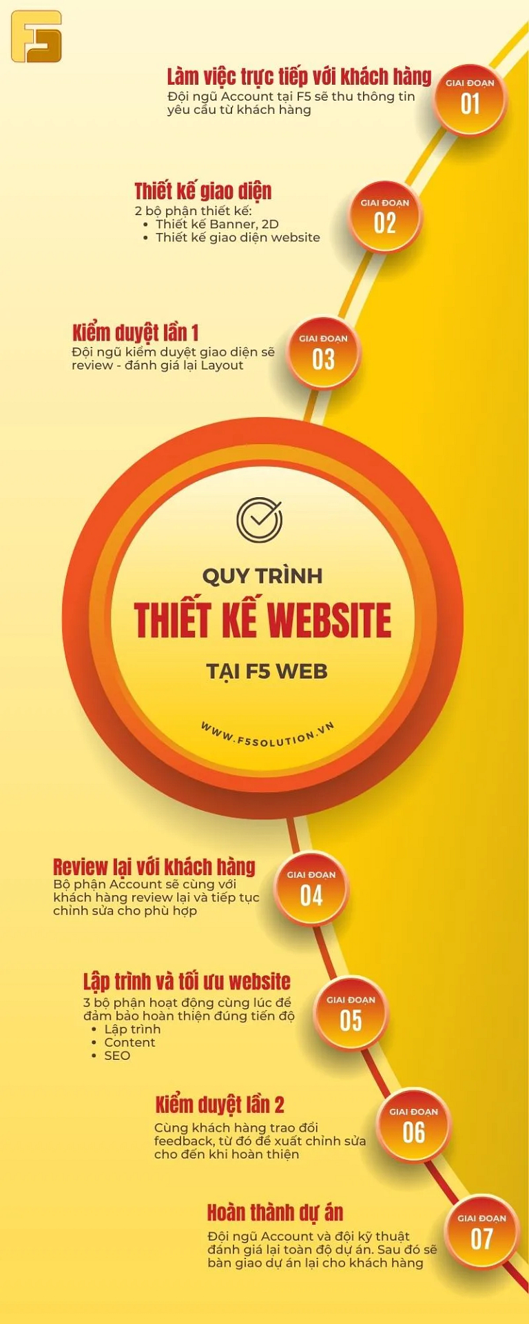 Quy trình thiết kế website ở Nghệ An Tại F5 Solution.